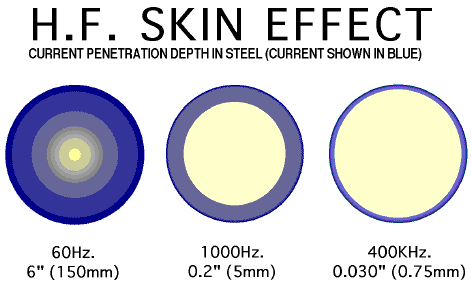 Skin Effect at High frequency